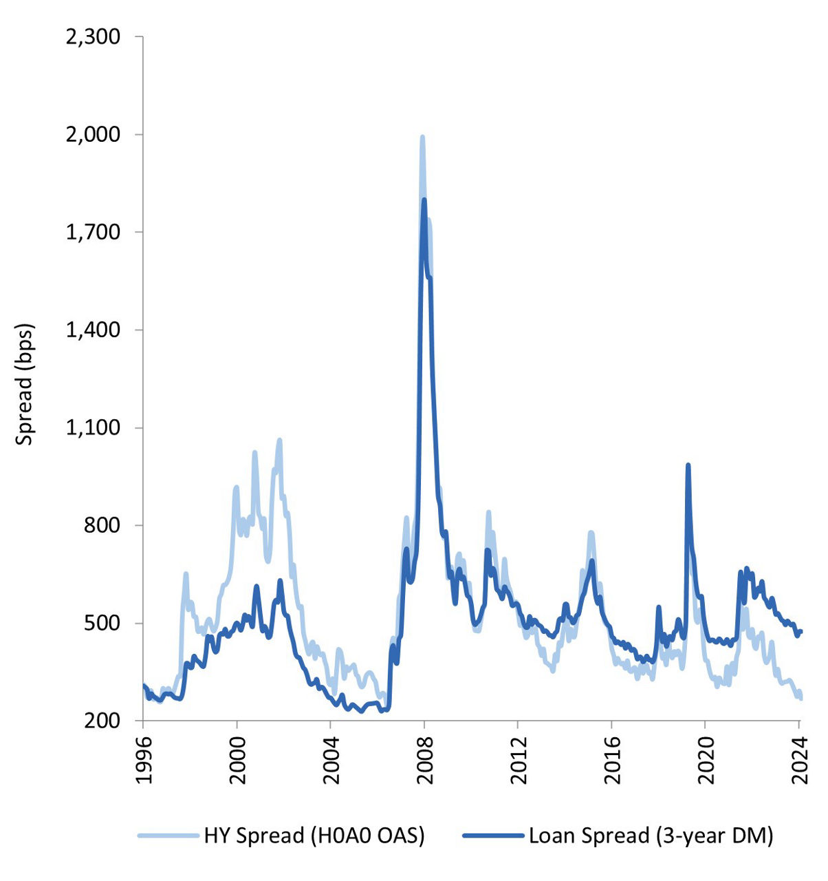 Fig. 4: Historical Spread Distribution