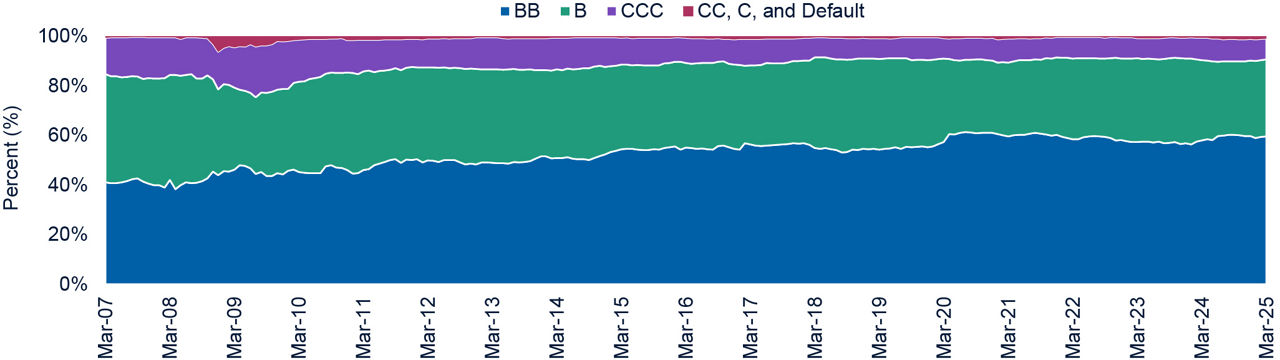 Global High Yield Diversified source of income and growth