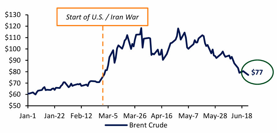 Fig. 4: Oil Price