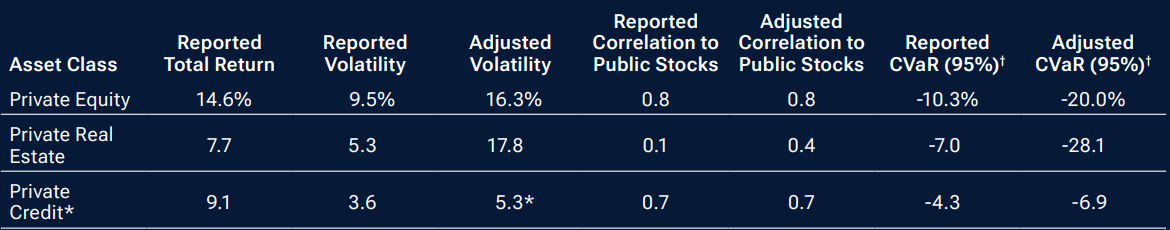 Unsmoothing revealed risk characteristics comparable with public assets