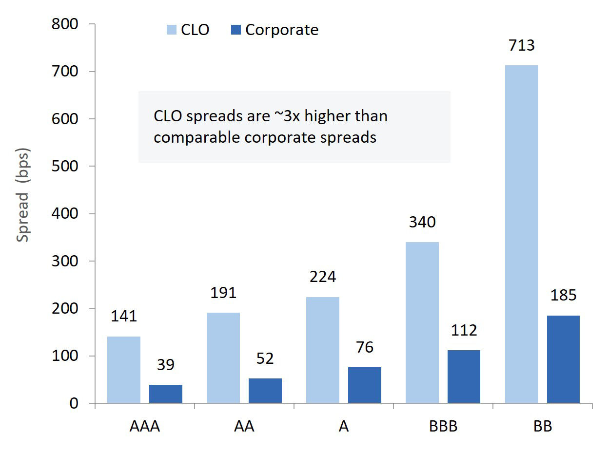 Fig. 5: CLO Spread Premium vs. Corporate Debt