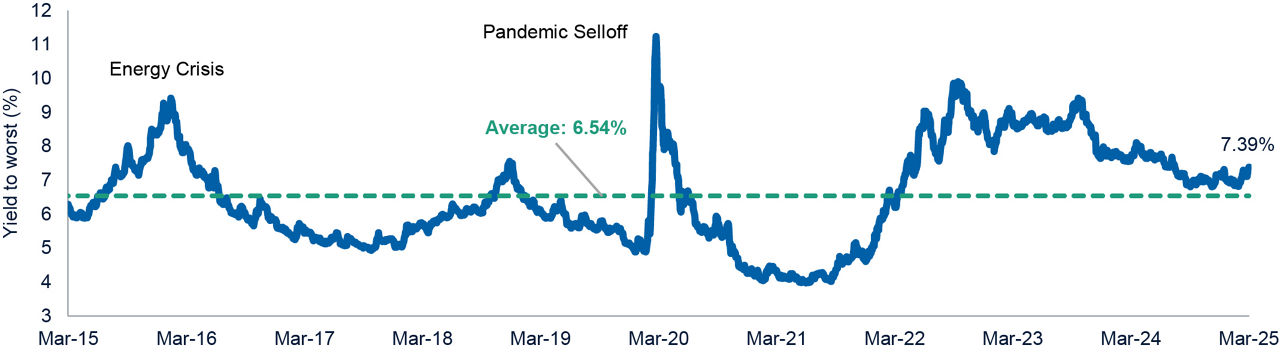 Global High Yield Diversified source of income and growth