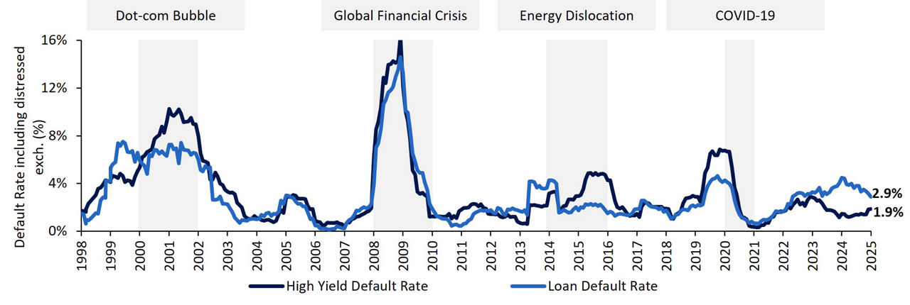 Historical default rates and market dislocations