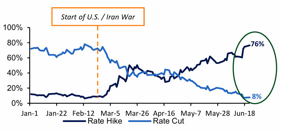 Fig. 5: Probability of Fed Actions