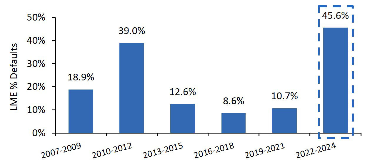 Fig. 6: LME Volume as a Percentage of Total  U.S. Default Activity