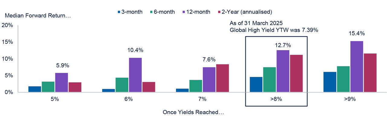 Global High Yield Diversified source of income and growth