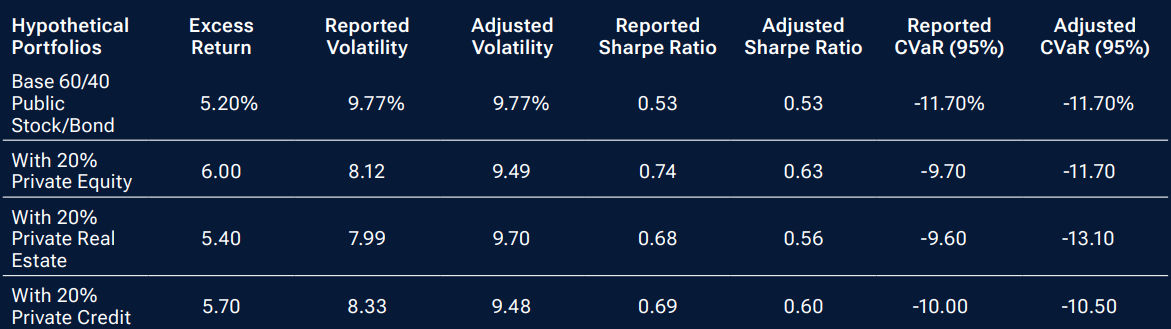 Hypothetical portfolio outcomes using reported and adjusted volatilities