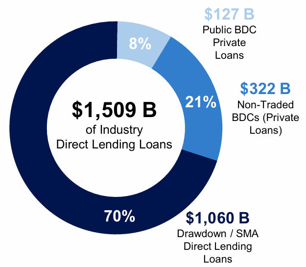 Fig. 6: Direct Lending Market Composition
