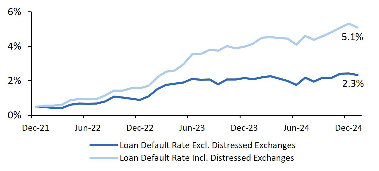 Fig. 7: Leverage Loan Default Rates (Issuer Count)