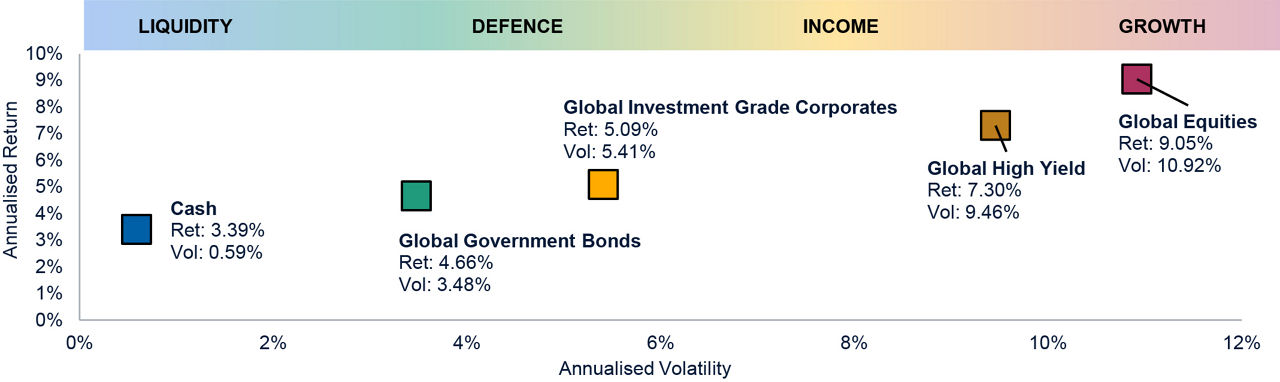 Global High Yield Diversified source of income and growth