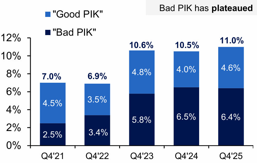 Fig. 7: PIK Loans % of All Loans