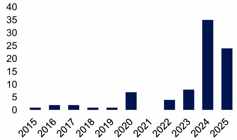 Fig. 9: LMEs Have Increased in Frequency