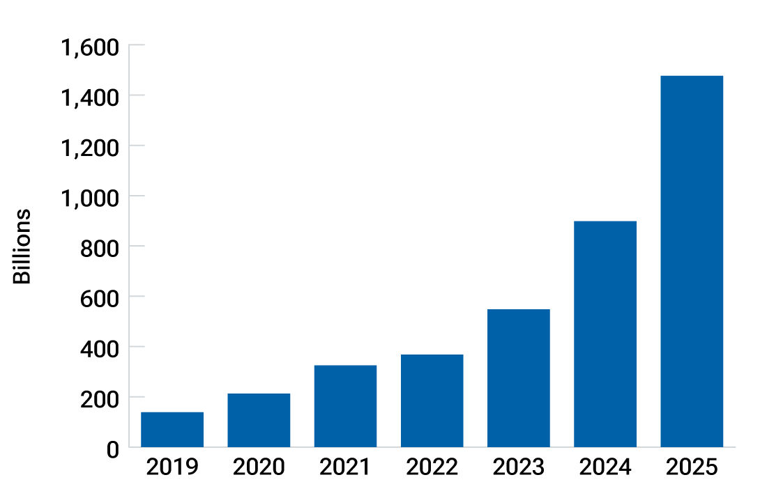 Chart showing growth of actively managed global ETF assets under management,¹ 2019 through 2025