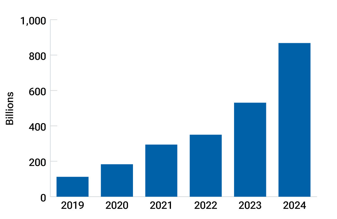 Bar chart showing growth of U.S. actively managed exchange-traded fund assets from 2019 to 2024.