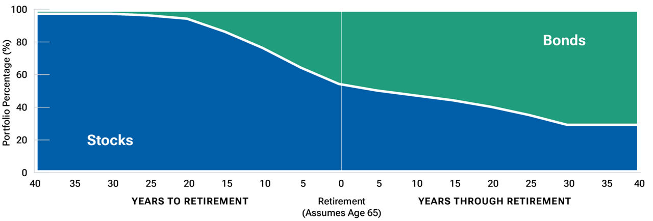 Area chart of stock and bond allocations in the Retirement Funds glide path, where the areas show changes in portfolio allocation weights over time.