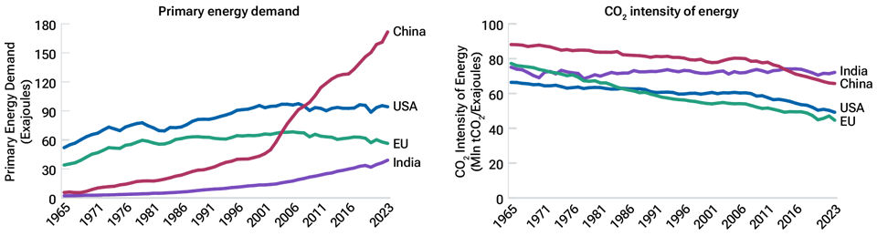 Rising energy demand is masking improvements 