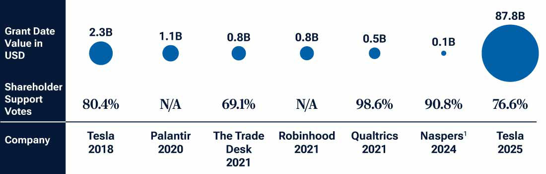 This chart provides a snapshot of some large moonshot awards that we have seen across companies in recent years, mainly in the U.S. There are also labelled percentages to show the level of shareholder support for some of the awards. 