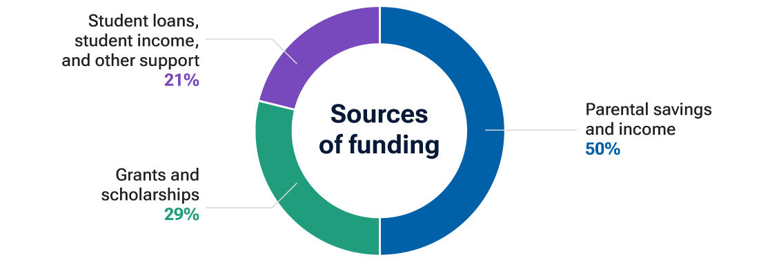 Chart showing that parents may only need to plan to cover 50% of the cost of college, with the other 50% coming from grants, scholarships, and student loans.