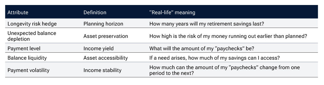 A shared language for retirement income trade-offs