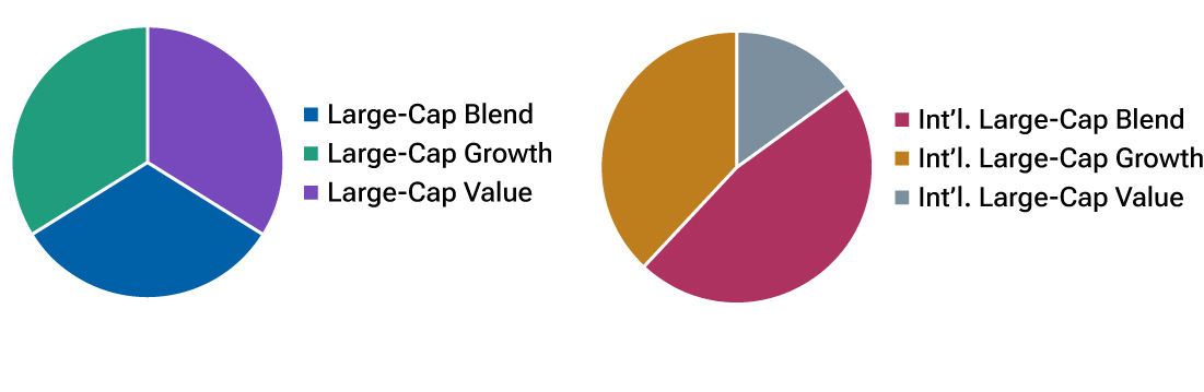 Pie chart compares chance of equity style usage in a representative moderate-risk portfolio of U.S. large-cap equities versus international large-cap equities and suggests that many portfolios are underexposed to international value stocks.