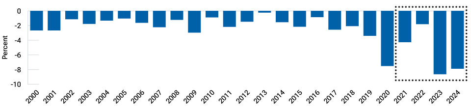 Alpha impact of not owning the top five contributors to Russell 1000 annual return