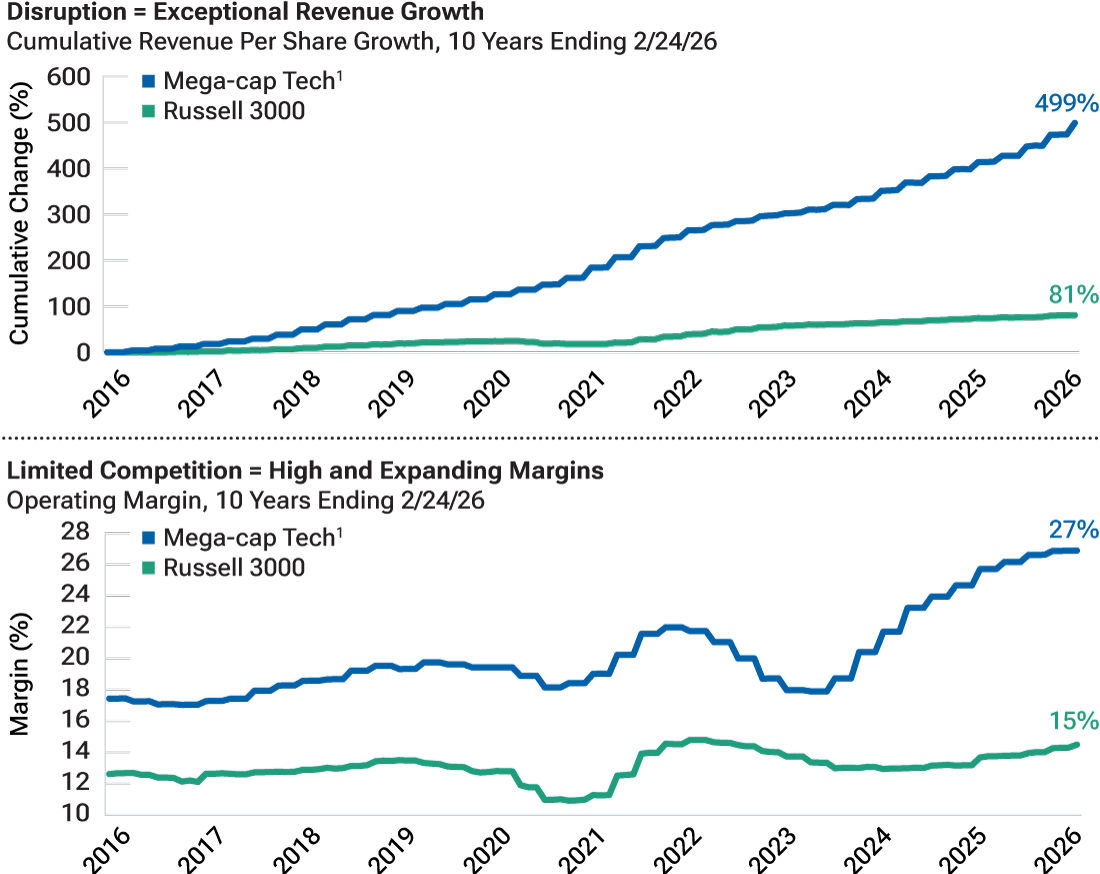 This graphic includes two line charts. The chart on top shows cumulative revenue growth for four mega-cap technology companies, compared with the broader Russell 3000 Index. The chart below compares the mega-cap four operating margins for the broader market. 