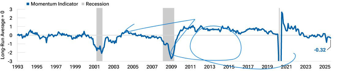 Breites Barometer zeigt leichte, aber anhaltende Schwäche