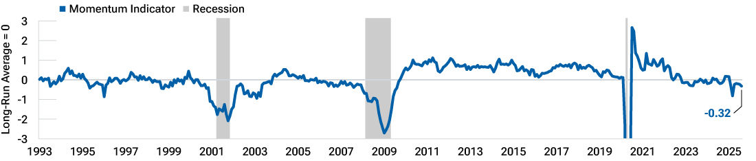 Broad barometer shows modest but persistent weakness