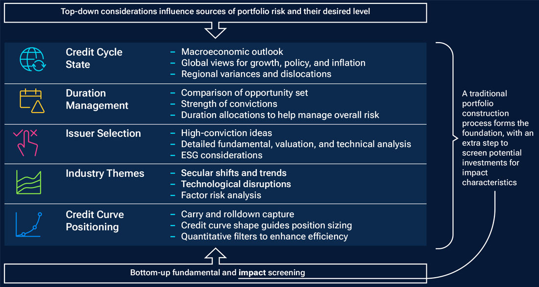 This graphic shows the different top-down and bottom-up considerations when building a credit portfolio, with impact.
