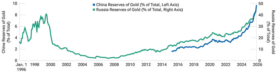 Central banks have continued to add gold reserves
