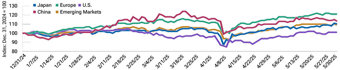 China (red line) is one of the best‑performing equity markets year-to-date