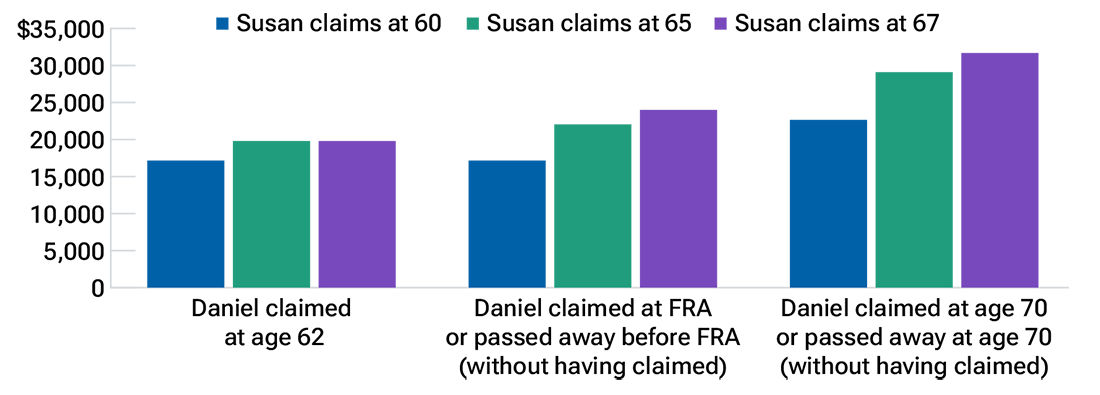 Bar charts illustrate three scenarios: Daniel claimed at age 62, Daniel claimed at full retirement age (FRA) or passed away before FRA (without having claimed), and Daniel claimed at age 70 or passed away at age 70 (without having claimed). Each scenario shows the benefits Susan receives if she collects at age 60, age 65, or age 67.