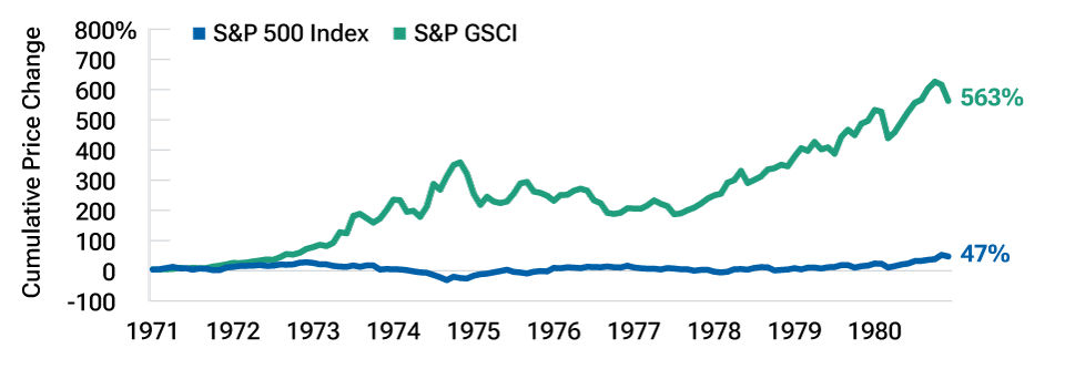 Line chart where the upper line represents the S&P GSCI, an index of commodity prices and the lower line represents the S&P 500 Index. The chart shows that global commodities outperformed U.S. stocks in the 1970s.