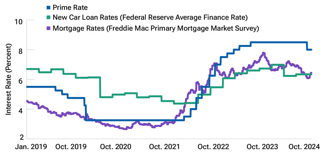 Consumer loan rates remain elevated