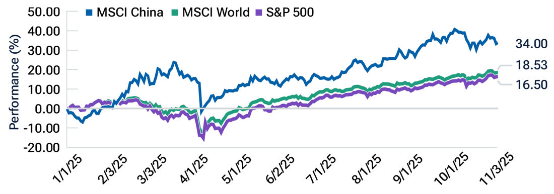 The line chart shows equity performance in U.S. dollars since January 1, 2025. MSCI China outperformed the S&P 500 and the MSCI World indices.