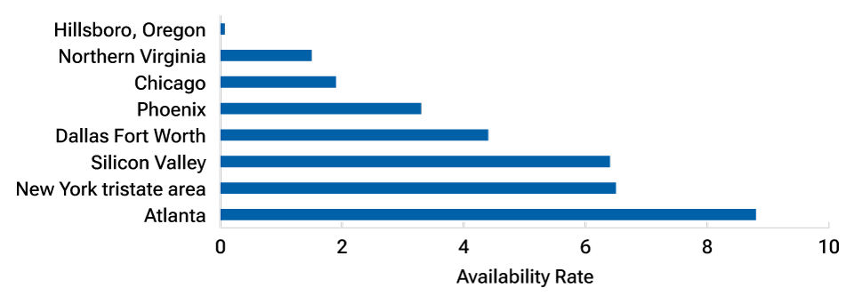 Data center vacancies are near new lows