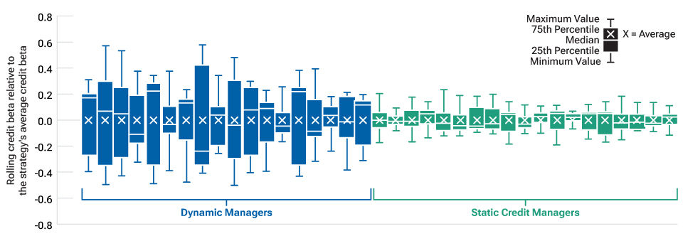 A display of several box and whisker plots highlighting the variety of credit beta dispersions for several MAC strategies. 