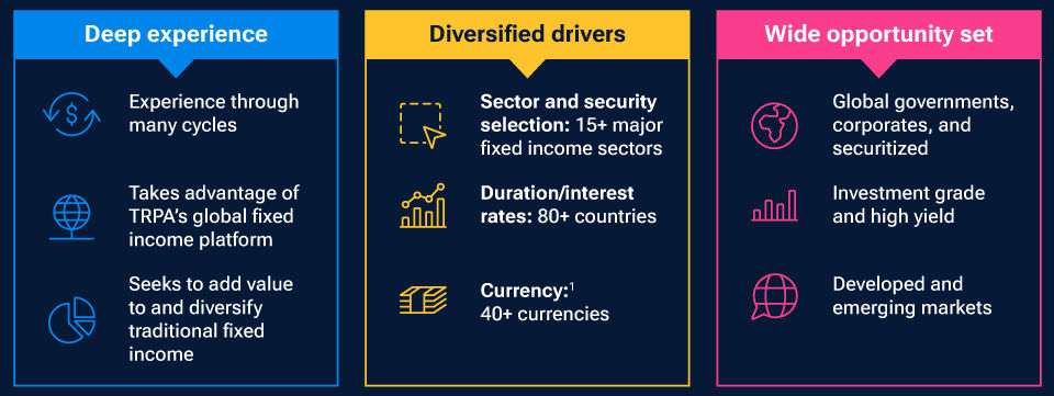 Diversified Income Bond Strategy snapshot