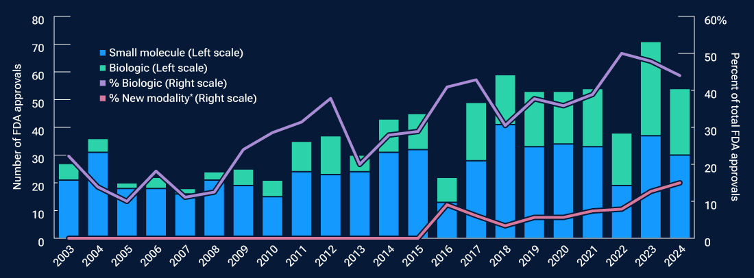 This bar and line graph that shows that annual FDA drug approvals have increased in recent years. The percentage of new drug approvals modalities that were genetic medicines, cell therapies, or oligonucleotide therapies also increased.