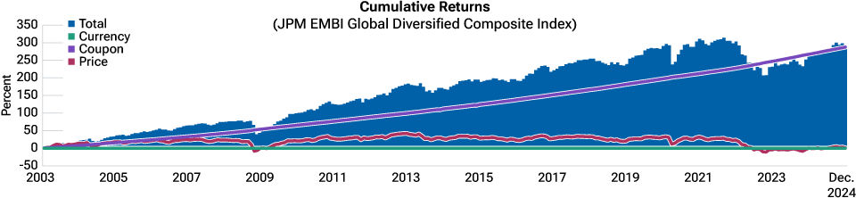 EM hard currency sovereign debt