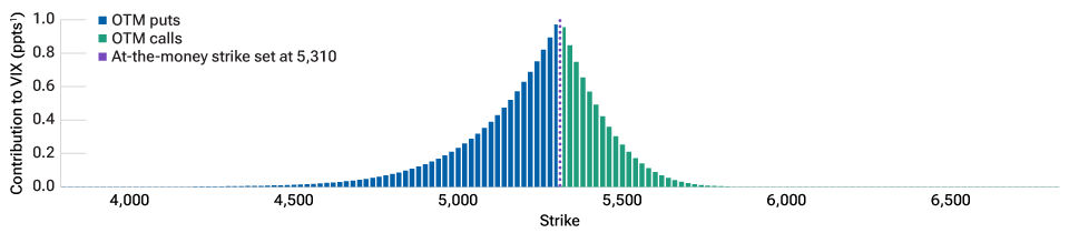 Examining the contribution to the VIX from OTM calls and puts Bar chart showing the contribution of out‑of‑the‑money (OTM) call and put options to the VIX. OTM puts (bars to the left of the vertical dashed line) contribute a lot more than OTM calls (bars to the right of the vertical dashed line).