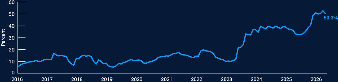 A line chart showing earnings growth for AI infrastructure companies across the last decade.