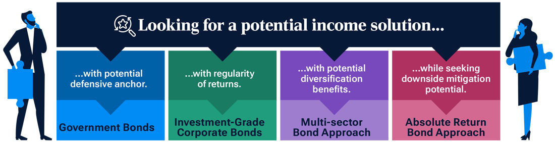 Four bond approaches for today’s uncertain markets