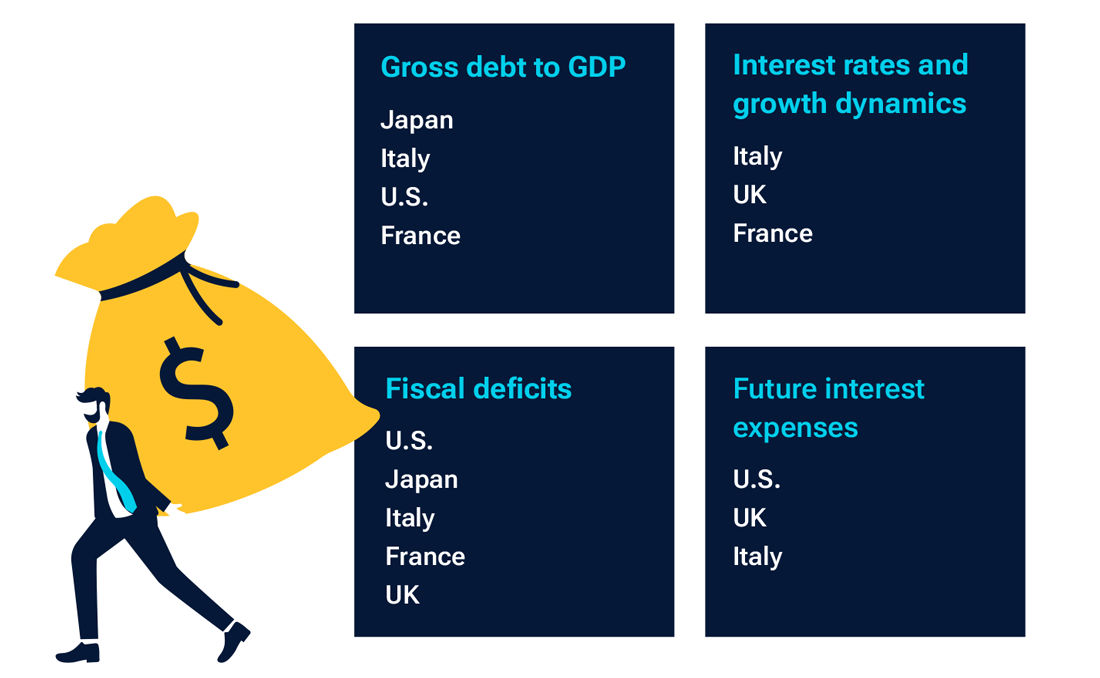 Growing government debt has raised concerns. Should it?