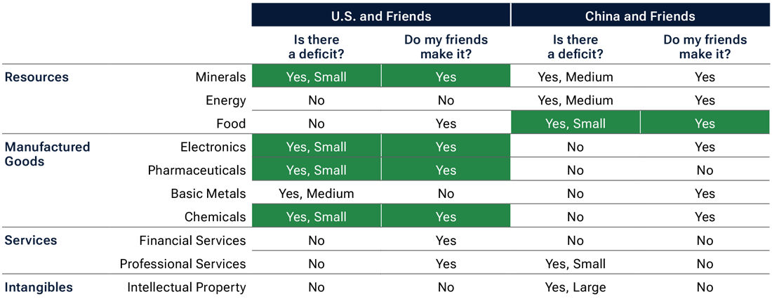 “Friendly” suppliers sought to plug U.S.’s gap in electronics and pharmaceuticals