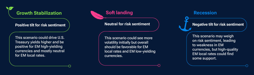 The graphic shows how emerging market assets could perform in three different global macroeconomic environments: growth stabilization, soft landing, and a recession.