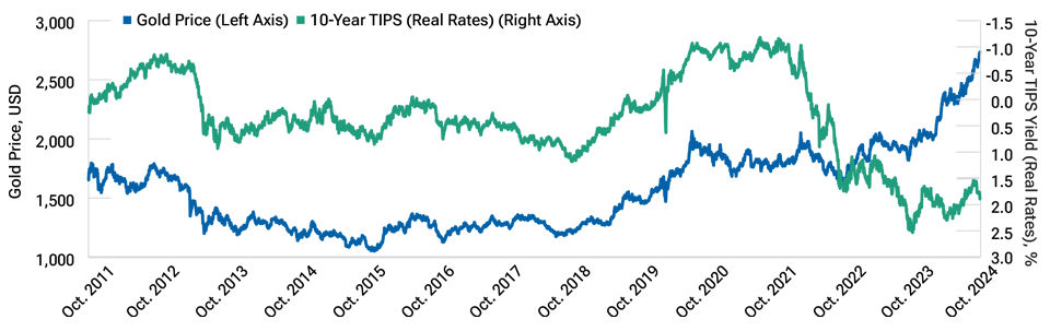Gold versus TIPS yield inverted (real rates)