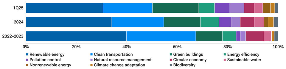 Green bond proceeds’ use is diversifying