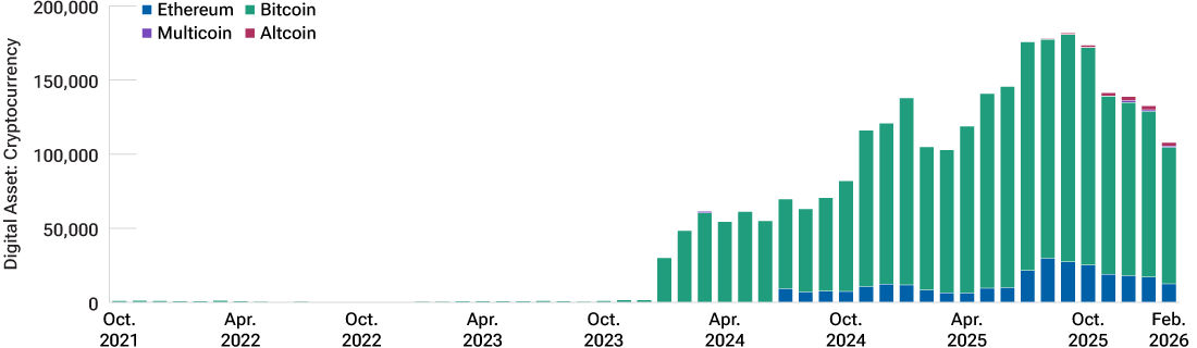 This line chart shows how assets under management by cryptocurrency ETFs have(#6) surged over the past three years