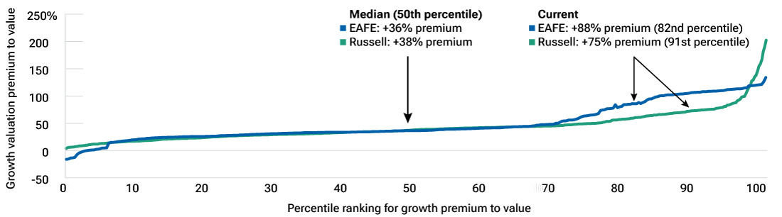 Growth premium looks prominent